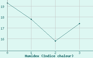 Courbe de l'humidex pour Hohwacht