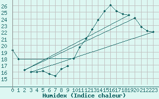 Courbe de l'humidex pour Pointe de Chassiron (17)