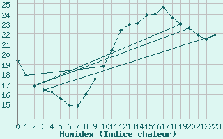 Courbe de l'humidex pour Gurande (44)