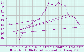 Courbe du refroidissement olien pour Dole-Tavaux (39)
