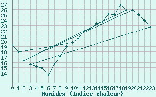 Courbe de l'humidex pour Bruxelles (Be)