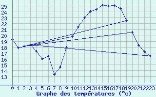 Courbe de tempratures pour Montpellier (34)