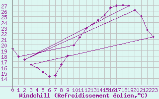 Courbe du refroidissement olien pour Bordeaux (33)