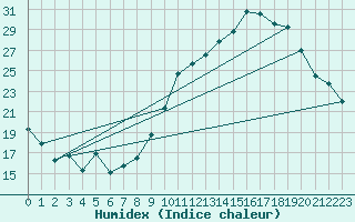 Courbe de l'humidex pour Ringendorf (67)