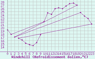 Courbe du refroidissement olien pour Ancey (21)