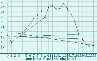 Courbe de l'humidex pour Leba