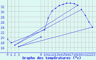 Courbe de tempratures pour Rethel (08)