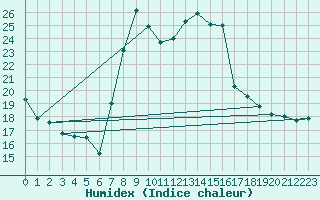 Courbe de l'humidex pour Retz