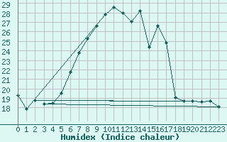 Courbe de l'humidex pour Voorschoten