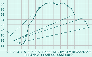 Courbe de l'humidex pour Lenzen/Elbe