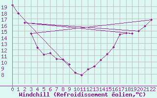 Courbe du refroidissement olien pour Deline , N. W. T.