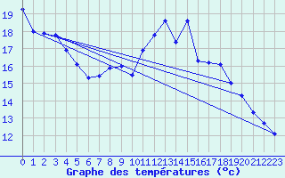 Courbe de tempratures pour Ummendorf