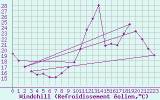 Courbe du refroidissement olien pour Luxeuil (70)
