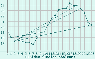 Courbe de l'humidex pour Vliermaal-Kortessem (Be)