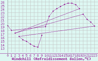 Courbe du refroidissement olien pour Narbonne-Ouest (11)