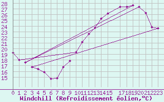 Courbe du refroidissement olien pour Villacoublay (78)
