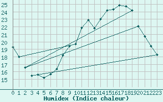 Courbe de l'humidex pour Avord (18)