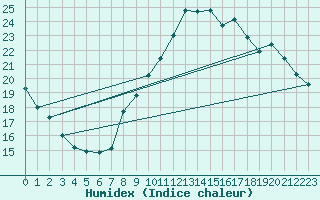 Courbe de l'humidex pour Landser (68)