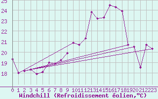 Courbe du refroidissement olien pour Vaduz