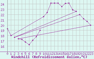 Courbe du refroidissement olien pour Angliers (17)