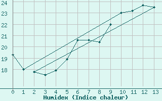 Courbe de l'humidex pour Uto