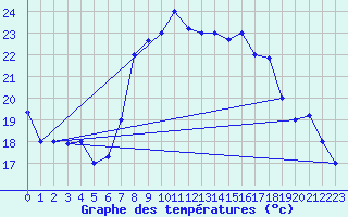 Courbe de tempratures pour Al Hoceima