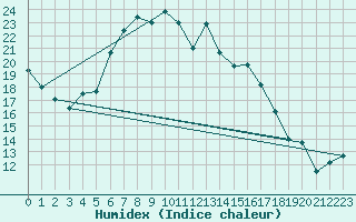 Courbe de l'humidex pour Strbske Pleso