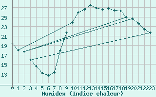 Courbe de l'humidex pour Saclas (91)