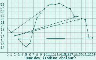 Courbe de l'humidex pour Lahr (All)