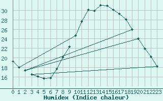 Courbe de l'humidex pour Zamora
