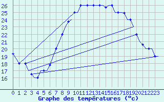 Courbe de tempratures pour Oran / Es Senia