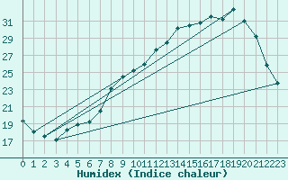 Courbe de l'humidex pour Nemours (77)