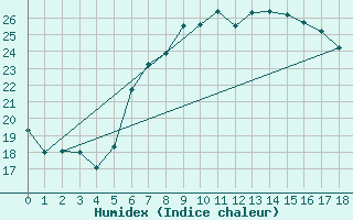 Courbe de l'humidex pour Civitavecchia