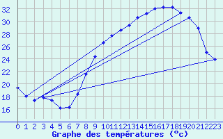 Courbe de tempratures pour Seichamps (54)