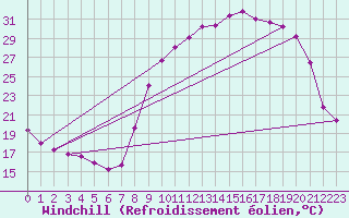 Courbe du refroidissement olien pour Recoubeau (26)