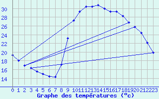 Courbe de tempratures pour Verngues - Hameau de Cazan (13)