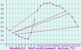 Courbe du refroidissement olien pour Verngues - Hameau de Cazan (13)