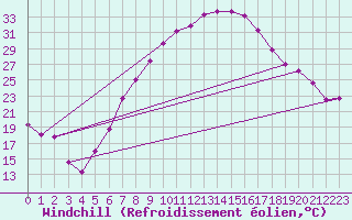 Courbe du refroidissement olien pour Coburg