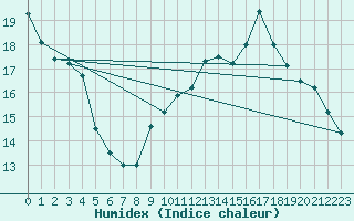 Courbe de l'humidex pour Epinal (88)