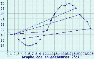 Courbe de tempratures pour Brianon (05)