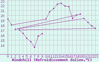 Courbe du refroidissement olien pour Eygliers (05)