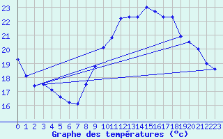 Courbe de tempratures pour Angers-Beaucouz (49)