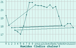 Courbe de l'humidex pour Ustka
