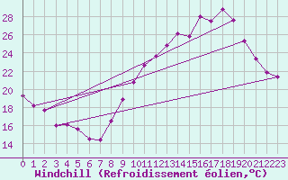Courbe du refroidissement olien pour Saint-Etienne (42)