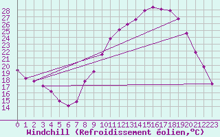 Courbe du refroidissement olien pour Valence (26)