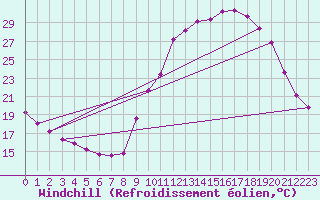Courbe du refroidissement olien pour Berson (33)