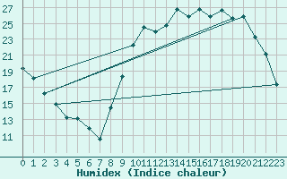 Courbe de l'humidex pour Bergerac (24)