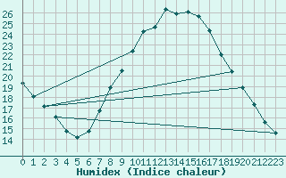 Courbe de l'humidex pour San Pablo de los Montes