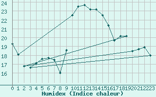 Courbe de l'humidex pour Toulon (83)