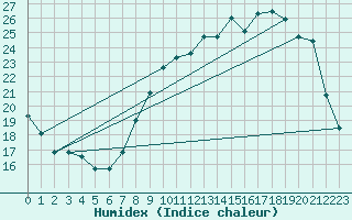 Courbe de l'humidex pour Avord (18)